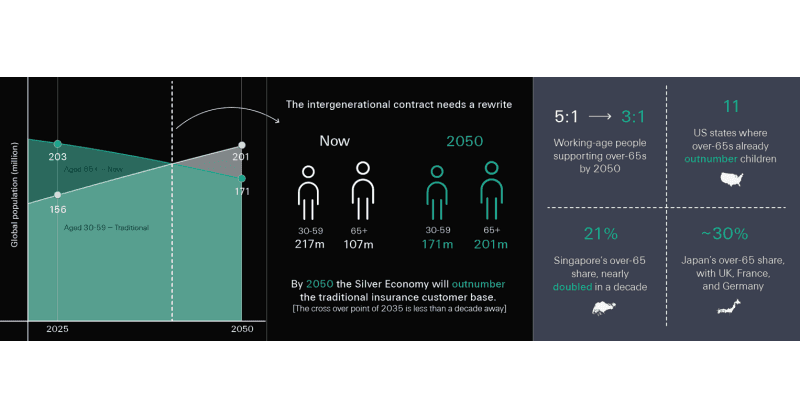 Swiss Re CEO Warns of Demographic Tipping Point, Calls for Product Innovation in Insurance