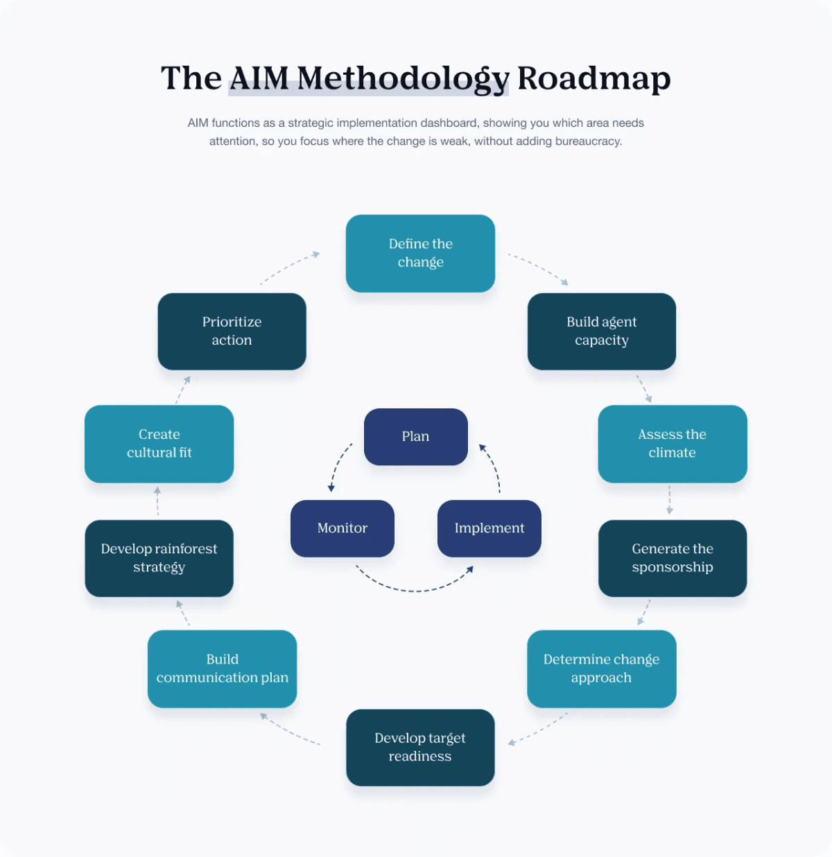 IMA Worldwide's AIM Framework Targets the Human Adoption Gap in Enterprise AI Deployments